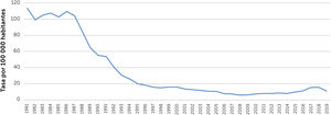 Tendencia histórica de notificación de casos gonorrea. Chile 2010-2019* *Datos provisorios, en proceso de validación. Fuente: base de datos ENO. Dpto. de Epidemiología, DIPLAS. Ministerio de Salud.