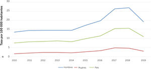 Tendencia notificación de casos gonorrea por sexo 2010-2019* *Datos provisorios, en proceso de validación. Fuente: base de datos ENO. Dpto. de Epidemiología, DIPLAS. Ministerio de Salud.