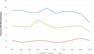 Tendencia notificación de casos hepatítis B 2010-2019* *Datos provisorios, en proceso de validación. Fuente: base de datos ENO. Dpto. de Epidemiología, DIPLAS. Ministerio de Salud.
