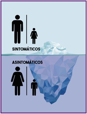 Distribución de casos sintomáticos de ITS según sexo. Fuente: Elaboración propia. Diseño PGP, 2020-.