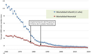 Mortalidad neonatal e infantil (<1 año): 1960-2020.