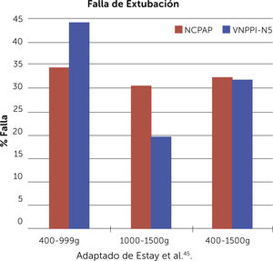 Tasa de falla de extubación en los 2 grupos estudiados, no se observan diferencias significativas entre VNPPI-NS y CPAP nasal. Adaptado de Estay et al.45.