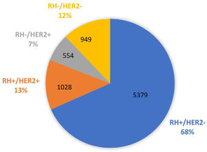 Distribución de pacientes con cáncer de mama (CM), según estado de receptores, tratadas en Servicio de Salud Metropolitano Suroriente y Hospital Clínico Universidad Católica entre 2000 y 2020. Abreviaturas: RH+: receptor hormonal positivo; HER2+: receptor 2 del factor de crecimiento epidérmico humano positivo; RH-: receptor hormonal negativo; HER2-: receptor 2 del factor de crecimiento epidérmico humano negativo. Datos propios.