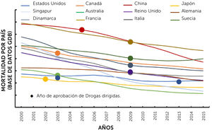 Cambios en la mortalidad por cáncer de pulmón de células no pequeñas (NSCLC). Año de aprobación de EGFR-TKI en EE.UU., Canadá, China, Japón, Singapur, Australia, Reino Unido, Alemania, Dinamarca, Francia, Italia y Suecia, entre 2000 y 2015 de acuerdo con la base de datos Global Disease Burden (GDB, http://www.healthdata.org/gbd). Figura traducida al español de la Fig. 1B original con licencia de Elsevier (número 5177010593414)41.