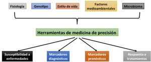 Alcances de la medicina de precisión. Adaptado de Love-Koh J. (4).