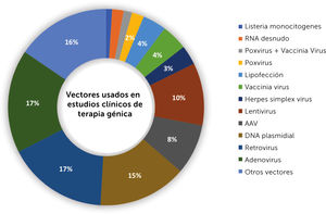 Principales vectores utilizados en estudios clínicos de terapia génica.