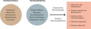 Efecto del análisis farmacogenético en la respuesta individual a drogas.