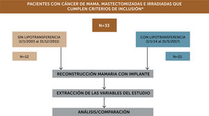 Flujograma de trabajo. *Se incluyeron pacientes pertenecientes al Registro del Centro Integral de la Mama (CIM) que cumplían con los siguientes criterios: pacientes tratadas con mastectomía uni o bilateral con radioterapia en las que se le realizó reconstrucción mamaria con expansor o prótesis definitiva y luego recambio de implante con o sin LPT previa. Se incluyeron pacientes que tuvieran un mínimo de tiempo de seguimiento de 60 días post-operatorios.