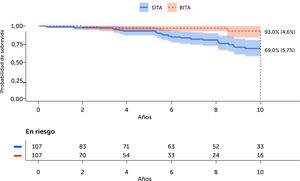 Supervivencia a largo plazo por todas las causas ajustada al riesgo (puntuación de propensión emparejada). BITA: arteria mamaria interna bilateral; SITA: arteria mamaria interna única.