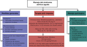 Manejo del paciente con síndrome aórtico agudo. TAS: tensión arterial sistólica.