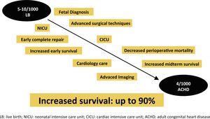 Increased Survival of CHD patients.