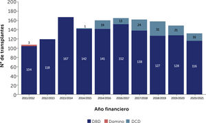 Número de trasplantes de corazón en adultos en el Reino Unido, por año y tipo de donante (DBD o DCD), del 1 de abril de 2011 al 31 de marzo de 2021.