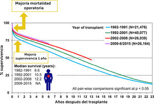 Trasplantes de corazón en adultos: supervivencia de Kaplan-Meier por periodo (trasplantes: enero de 1982 a junio de 2015). Lund LH, et al.21.