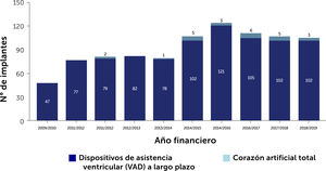 Número de dispositivos de asistencia mecánica implantados en adultos en el Reino Unido entre 01 Abril 2009 a 31 Marzo 2019. VAD: Long-term ventricular assist devices (dispositivos de asistencia ventricular a largo plazo). Annual Report on Mechanical Circulatory Support related to heart transplantation September 201928.