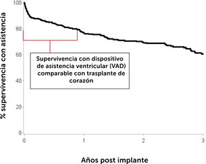 Supervivencia a largo plazo de pacientes adultos con dispositivo de asistencia ventricular (VAD) a largo plazo implantados del 1 de abril de 2014 al 31 de marzo de 2018 en Inglaterra. Annual Report on Mechanical Circulatory Support Related to Heart Transplantation, September 201928.