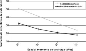 Expectativa de vida en pacientes jóvenes con reemplazo valvular aórtico vs población general25.