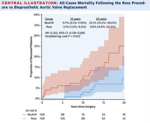 Mortalidad alejada operación de Ross vs. reemplazo valvular con prótesis biológica28.
