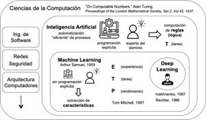 Diagrama de conceptos de inteligencia artificial (IA) como un área de las ciencias de la computación, machine learning (ML) como un área de la IA, y deep learning (DL) como una técnica de ML. Creative Commons Licence, © Javier Mora.