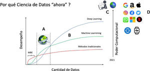 Esquema del desempeño de distintos métodos de procesamiento de datos, de acuerdo con la cantidad de datos. A. Periodo de aparición y expansión de internet, y su rol como fuente de datos masivos. B. Representación del poder computacional requerido a medida que aumenta la cantidad de datos y las técnicas computacionales empleadas. C. Punto de confluencia de gran cantidad de datos con gran poder computacional. D. Ejemplo de empresas internacionales que procesan grandes volúmenes de datos. MBE: Medicina Basada en la Evidencia. Creative Commons Licence, © Javier Mora.
