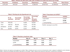 Tablas de resumen del trabajo “Predicting unplanned readmissions with highly unstructured data”52.