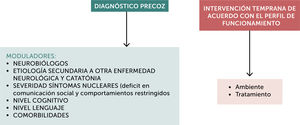Factores pronóstico para una vida autónoma.