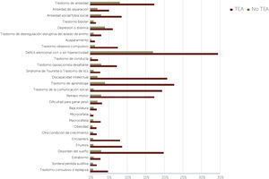 Prevalencia de comorbilidad en niños con trastorno del espectro autista (TEA) (en rojo) y hermanos sin TEA (en verde)6.