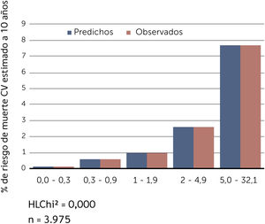 Riesgo de muerte cardiovascular (CV) en HOMBRES predicho y observado según función de SCORE de bajo riesgo.