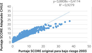 Correlación entre puntaje de riesgo SCORE-CHILE y SCORE original (países bajo riesgo) en 8.224 sujetos.