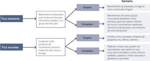 Clasificación de los tics.
