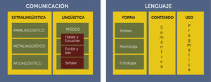 Relación entre el habla, el lenguaje y la comunicación. Adaptado y traducido de Owens et al.4.