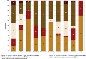 Inversión pública en primera infancia en países de América Latina y el Caribe según la clase de gasto.