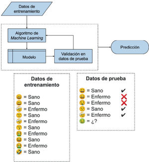 Esquema de aprendizaje supervisado. Los datos de entrenamiento son utilizados por el algoritmo de machine learning para generar un modelo, que es validado en los datos de prueba. Es posible iterar el proceso hasta obtener resultados satisfactorios. Finalmente, el modelo entrenado es utilizado para realizar predicciones.