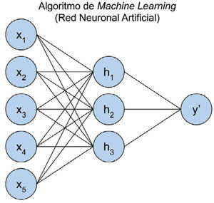 Esquema de una red neuronal. los xi son las entradas, hi la capa oculta (hidden en inglés) e y es la salida de la red.