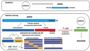 Esquema del paradigma de los datos en estadística y en las técnicas de aprendizaje de máquina.