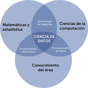 Diagrama del concepto de la Ciencia de Datos y las disciplinas que la reunen. Usado con permiso de los autores. de “Una Mirada a la era de los Datos”, Jocelyn Dunstan, Alejandro Maass, Felipe Tobar, Editorial Universitaria 2022. ISBN 97895611289895.