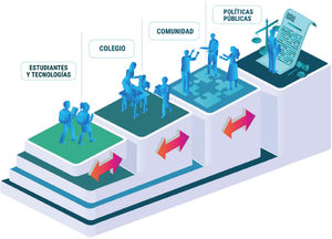 Tecnologías de apoyo y diseño universal del aprendizaje5,19. Las políticas públicas, la comunidad y colegio impactan en la inclusión de los y las estudiantes al sistema educativo, y las tecnologías de apoyo se vuelven un facilitador para los NNA.