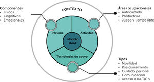 Adaptación propia del modelo de tecnología asistiva de la actividad humana24. El modelo HAAT complementa la interacción entre las personas y sus componentes físicos, cognitivos y emocionales; la actividades de autocuidado como son la alimentación, el uso del baño, movilidad en la comunidad, las productivas como la educación y el trabajo; y las tecnologías de apoyo que incluyen todos los recursos, ya sean fabricados, adaptados o diseñados específicamente para ayudar a las personas con discapacidad para superar desafíos, o mitigar barreras de participación, y según su función se pueden clasificar en: movilidad y desplazamiento; posicionamiento y descanso; cuidado personal y protección; comunicación, información y señalización; y acceso al computador y otras TIC