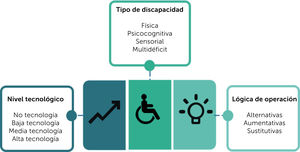 Tipos de tecnologías de apoyo. Los tipos de tecnologías se pueden clasificar según su nivel tecnológico, el tipo de discapacidad que presenta el usuario de estos dispositivos o las lógicas de operación (sea esta alternativa, aumentativa o sustitutiva). Adaptación propia de Roca J. et al., 200431.
