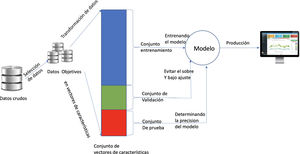 Proceso de entrenamiento del aprendizaje supervisado.