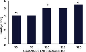 Puntaje escala de Borg Se muestra la mediana del puntaje a la semana 0, 5, 15 y 20. Se observa una diferencia significativa entre el puntaje basal y a las 10 semanas (*p<0,05) y 20 semanas (°p<0,01) para entrenamiento de tren inferior.