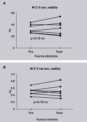 Fuerza extensora de rodilla Se evaluó en 7 pacientes la máxima contracción voluntaria (MCV). A Muestra el valor de fuerza absoluta y B el valor ajustado al peso corporal o fuerza relativa. No hubo diferencia significativa entre el inicio y el final del programa de entrenamiento.