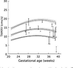 Left portal vein time-averaged maximum blood velocity (TAMXV) Left portal vein time-averaged maximum blood velocity (TAMXV) development during the second half of pregnancy with 5th, 50th, and 95th centile with their 95% CIs. Individual observations of effect of fetal breathing movement are plotted for quiescence (-) and connected with a line to breathing movements (x)33.