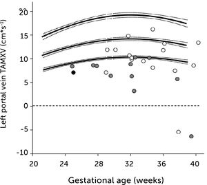 Time-averaged maximum blood velocity Time-averaged maximum blood velocity in growth-restricted. The effect is more pronounced in those with elevated PI (grey) or absent/reversed end-diastolic velocity (black) in the umbilical artery23.