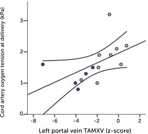 Low blood velocity in the left portal vein of growth-restricted fetuses tends to be associated with low arterial pO2 at birth. Regression line with 95% CI. Light blue, normal umbilical artery PI; dark blue, umbilical artery PI >97.5 centile23.