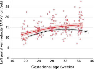 Time-averaged maximum blood velocity in the fetal left portal vein in pregestational diabetes mellitus Time-averaged maximum blood velocity (TAMXV) in the fetal left portal vein is significantly increased in pregnancies with pregestational diabetes mellitus (red) compared with a low-risk reference group (black). Lines, mean with 95%CI for the mean28.