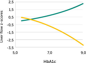 Fetal left portal vein blood velocity relation to glycemic control (HA1c) Fetal left portal vein blood velocity z-score (green) increases with HbA1c while main portal vein fraction (z-score) to the liver reduces (yellow) with HbA1c in pregnancies with pregestational diabetes mellitus28.
