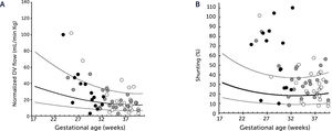 Ductus venosus flow pr kg and degree of shunting in severe fetal growth restriction (FGR) A) Ductus venosus (DV) blood flow normalized for estimated fetal weight in 60 growth-restricted fetuses (≤2.5 centile) was not different from background population (10th, 50th, and 90th centile) (p=0.8). B) However, since the umbilical flow was low in these fetuses, the degree of DV shunting was increased (p<0.0001) leaving correspondingly less for the liver perfusion. White circle, normal umbilical artery PI; grey circle, umbilical artery PI >97.5 centile; black circle, umbilical artery absent or reversed diastolic flow17.