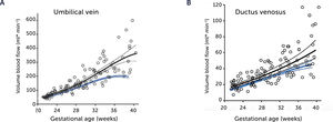 Blood flow in the umbilical vein and ductus venosus of macrosomic in non-diabetic mothers Blood flow in the umbilical vein (A) and ductus venosus (B) of macrosomic fetuses in non-diabetic mothers (black) is upscaled compared with background population (blue), and less blunted towards term. Lines represents mean and 95% CI of the mean25.