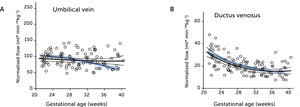 Blood flow normalized for estimated fetal weight in the umbilical vein and ductus venosus of macrosomic in non-diabetic mothers Blood flow normalized for estimated fetal weight in the umbilical vein (A) and ductus venosus (B) of macrosomic fetuses in non-diabetic mothers (black) confirms a proportionate blood flow support of growth until birth, compared with low-risk background population (blue). Lines represent mean and 95% CI of the mean25.
