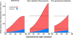 Total venous blood flow to the fetal liver in low-risk pregnancies, fetal macrosomia in non-diabetic pregnancies, and fetuses in mothers with prepregnant diabetes mellitus Total venous blood flow to the fetal liver in low-risk pregnancies (left), fetal macrosomia in non-diabetic pregnancies (center), and fetuses in mothers with prepregnant diabetes mellitus (right) where 39% had macrosomia. Red color signifies umbilical blood, and blue color splanchnic blood from the portal stem. Data collation from four studies25,28,33,43.